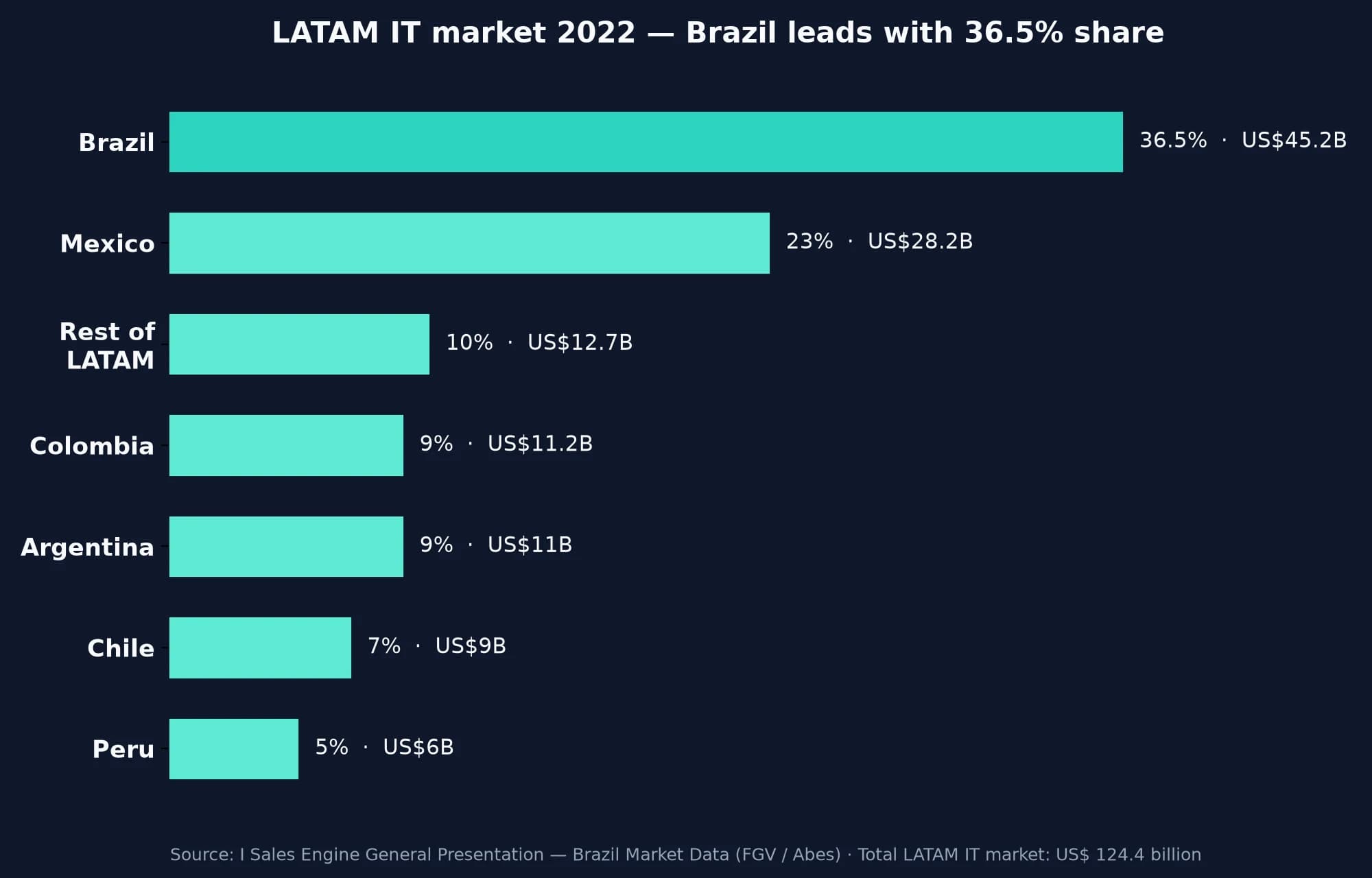 LATAM expansion through Brazil: how vendors can structure local commercial execution