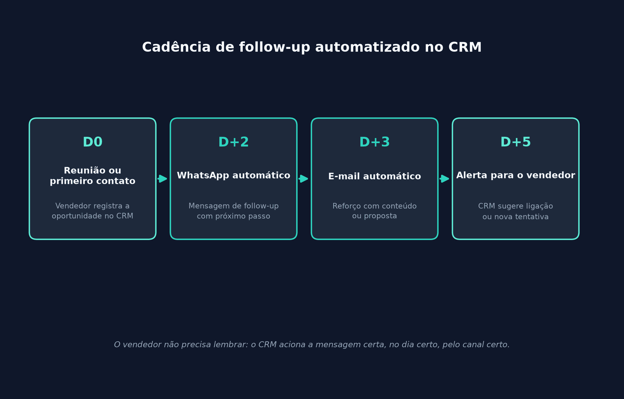 Automação demais atrapalha? Quando a operação comercial perde fluidez