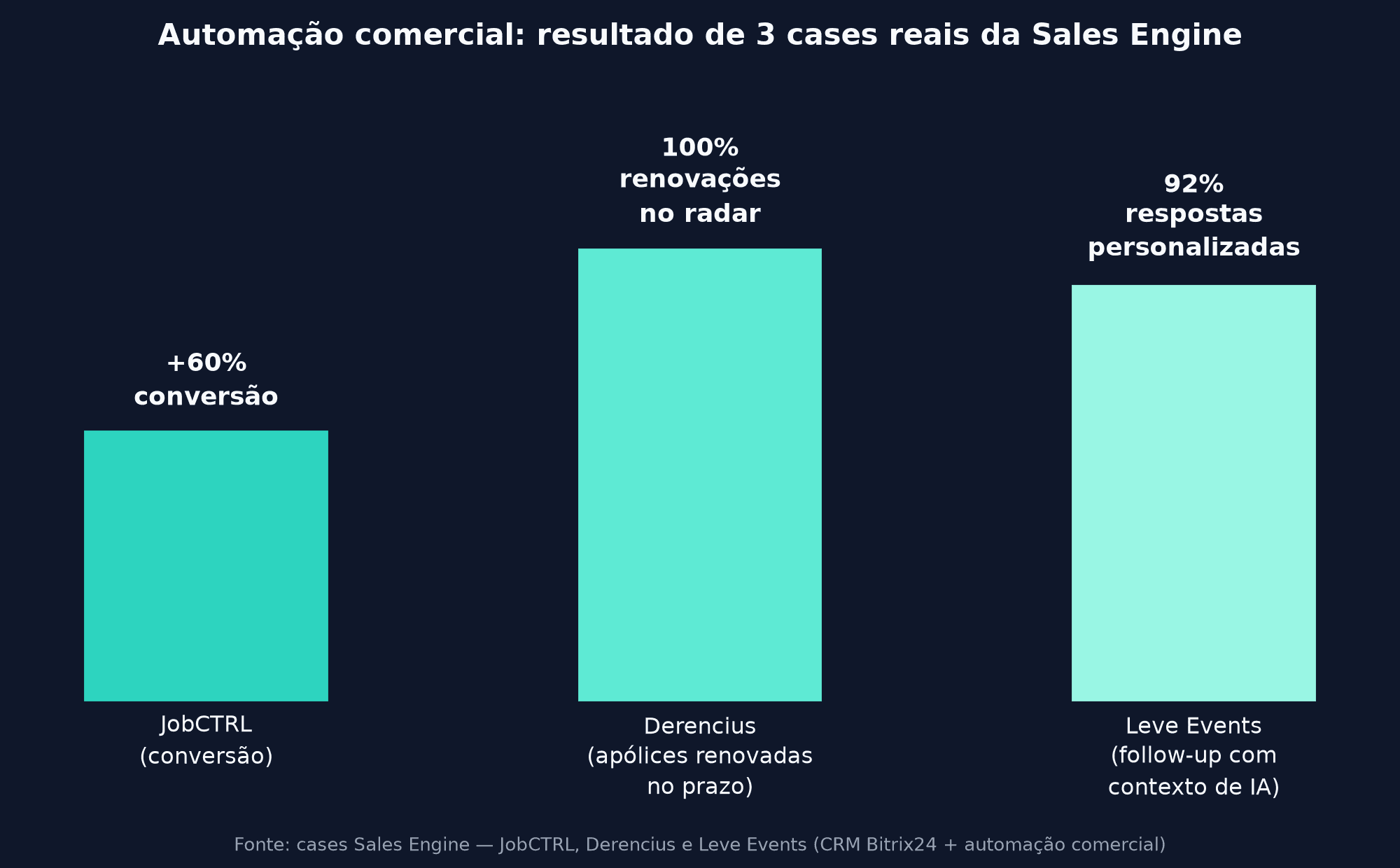 Prova de valor em operações comerciais: como transformar execução em credibilidade