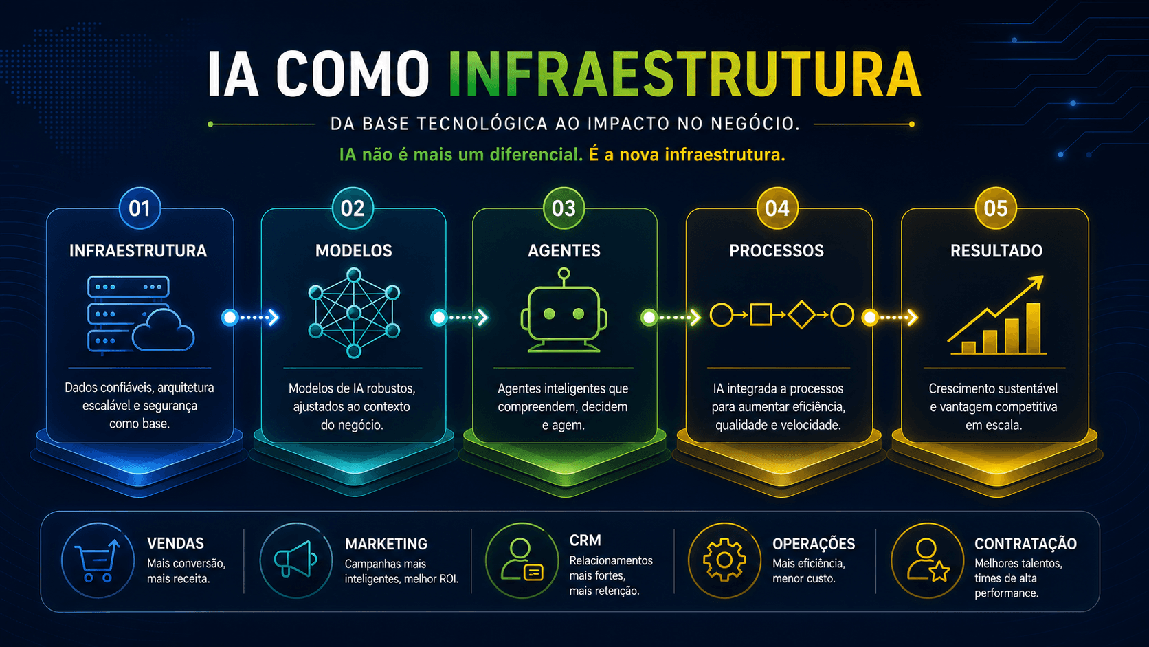 Como medimos ROI em CRM, automação e estrutura comercial