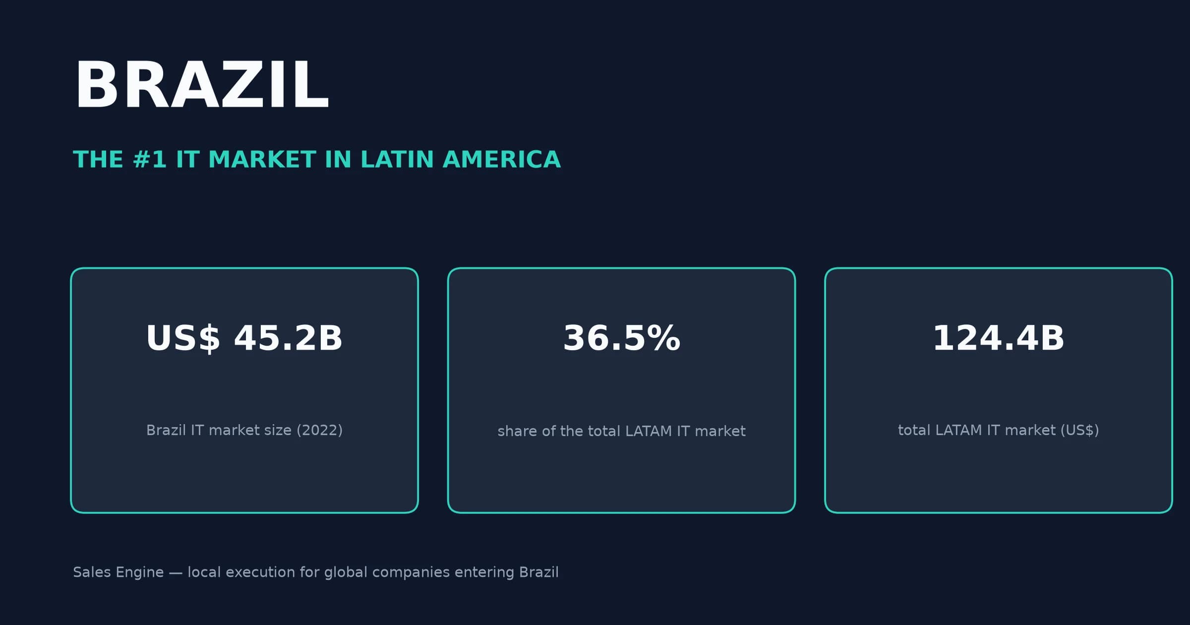 Sales outsourcing Brazil ROI: what companies should expect from local execution