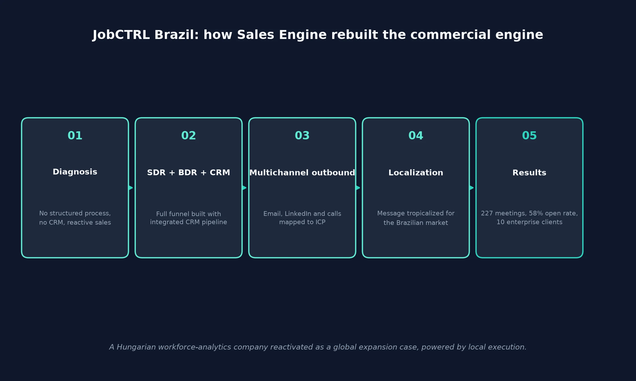 Process diagram showing how Sales Engine rebuilt JobCTRL's commercial engine in Brazil: diagnosis, SDR plus BDR plus CRM, multichannel outbound, localization of the narrative, and measurable results