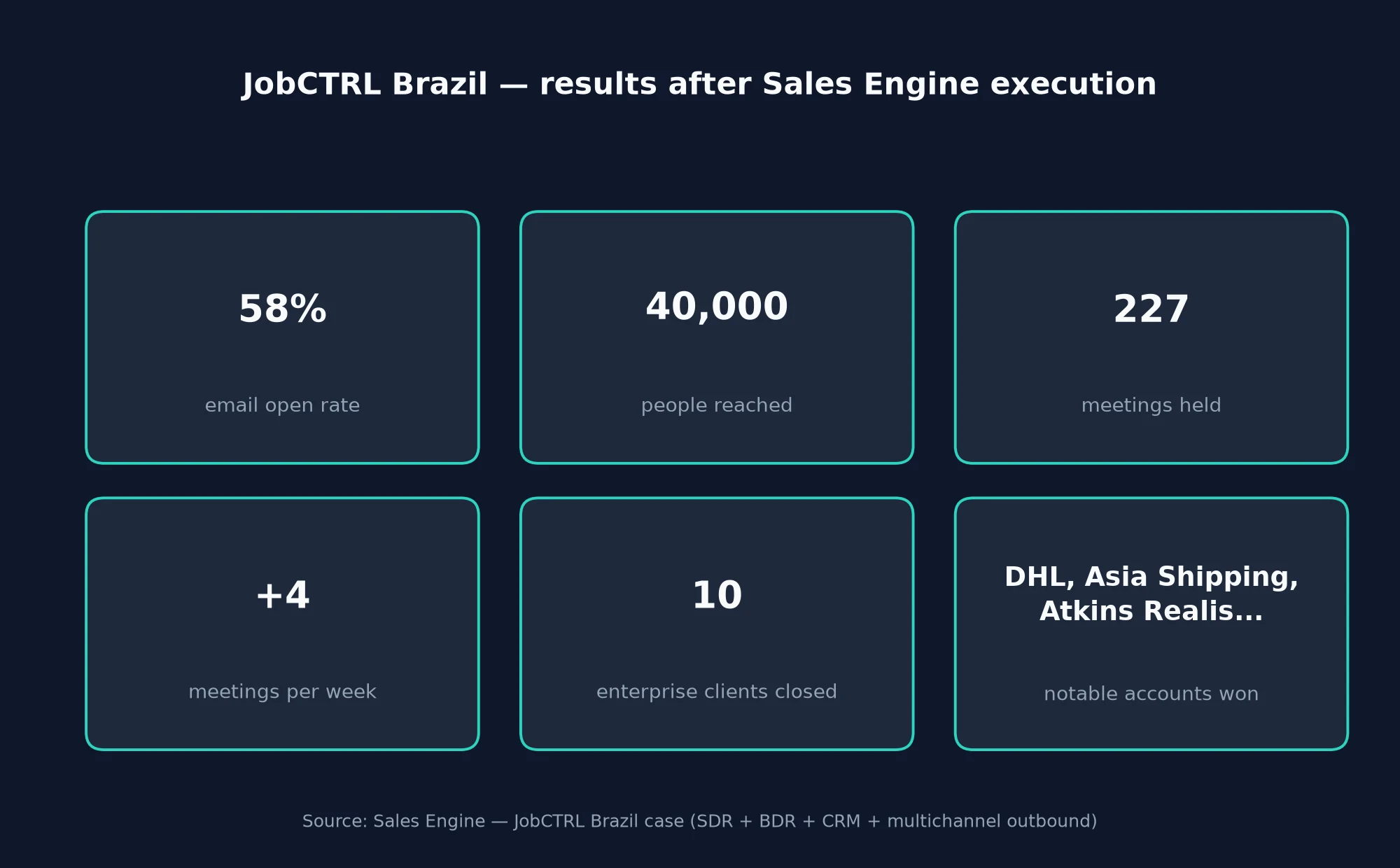 Stat card summarizing JobCTRL Brazil results: 58% email open rate, 40,000 people reached, 227 meetings held, 4 or more meetings per week, 10 enterprise clients closed including DHL, Asia Shipping and Atkins Realis