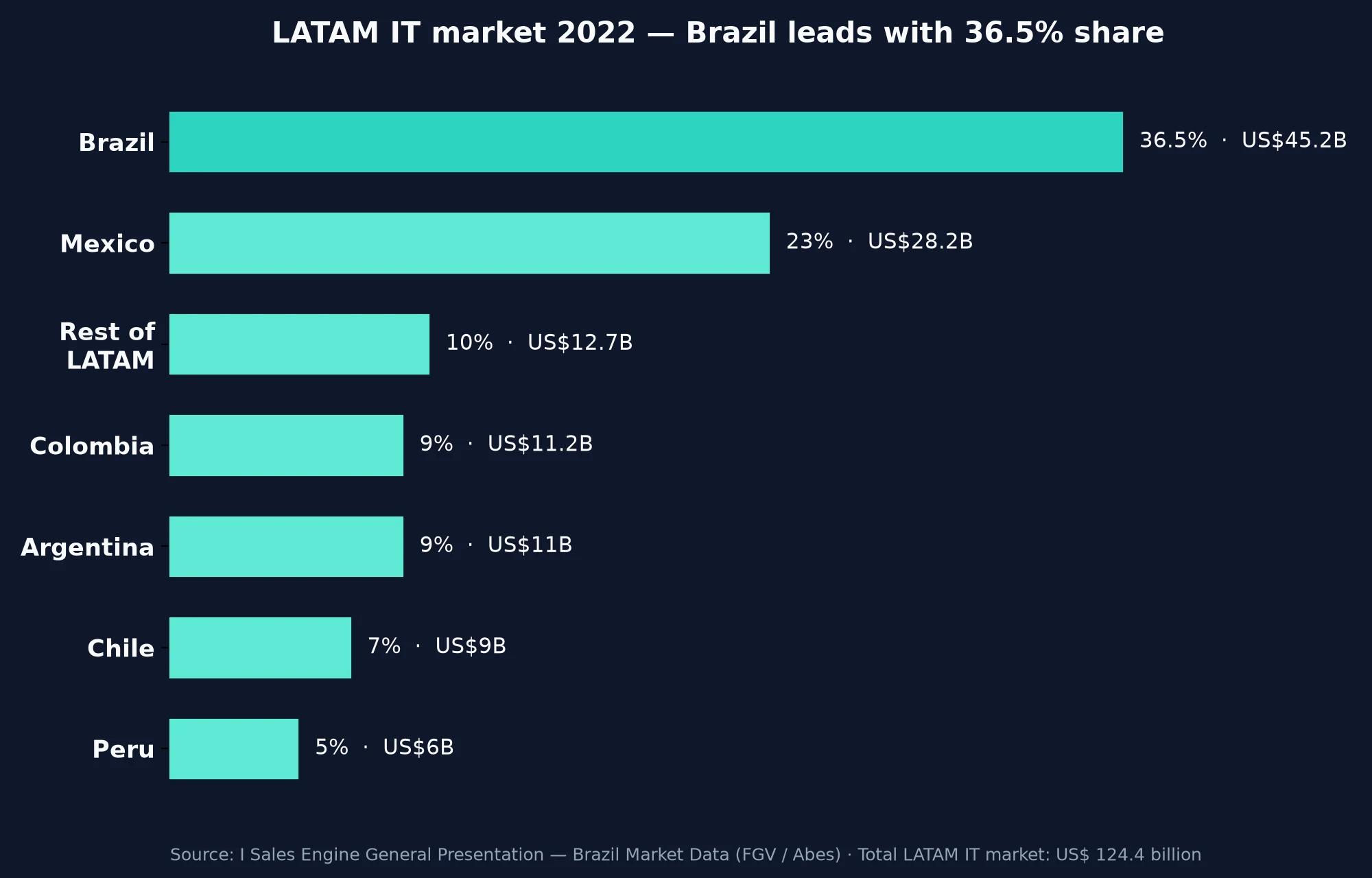 Bar chart showing the LATAM IT market in 2022: Brazil leads with 36.5% share and US$45.2 billion, followed by Mexico with 23% and US$28.2 billion, out of a total LATAM IT market of US$124.4 billion