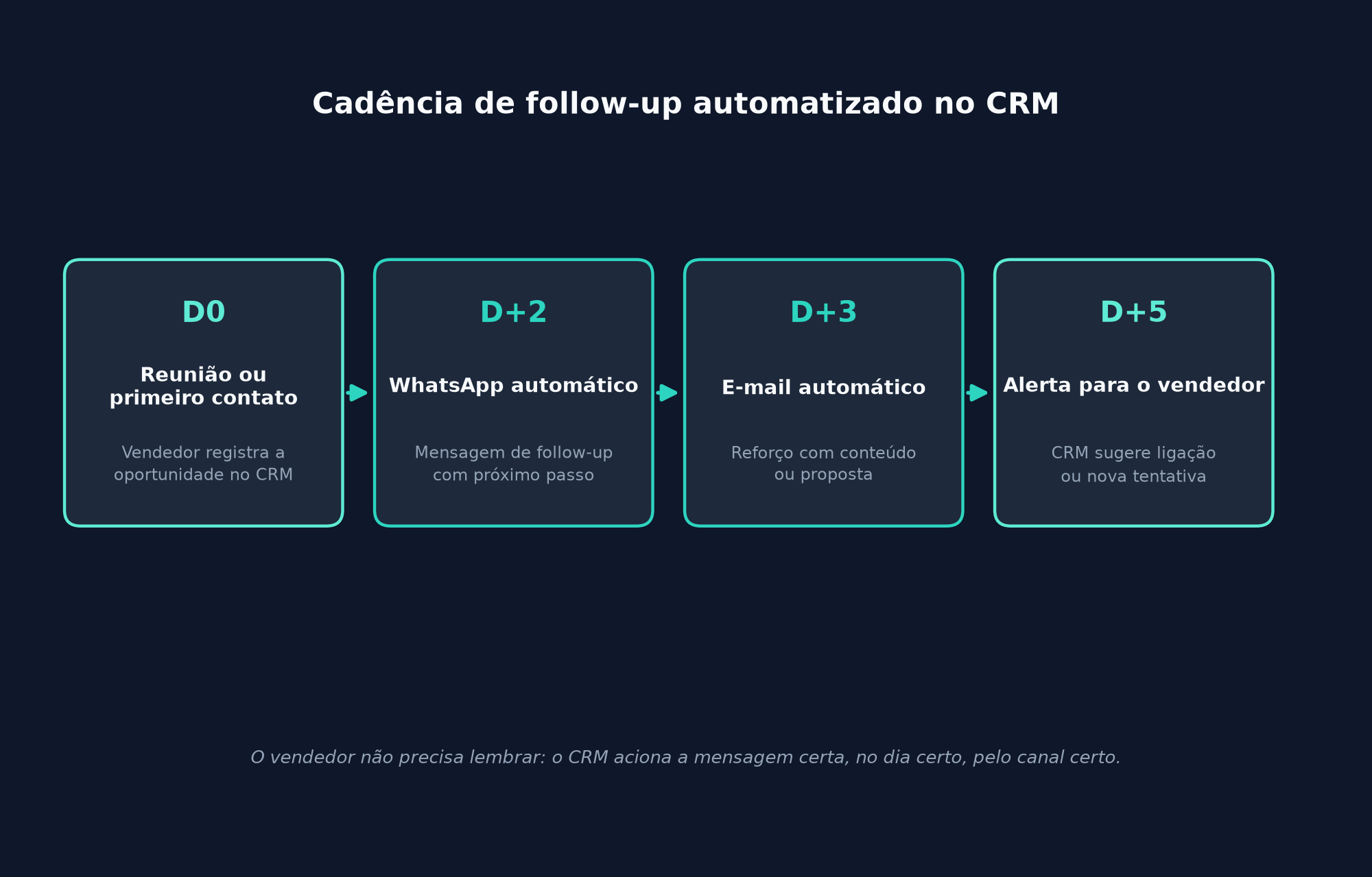 Cadência de follow-up no CRM com próximos passos definidos