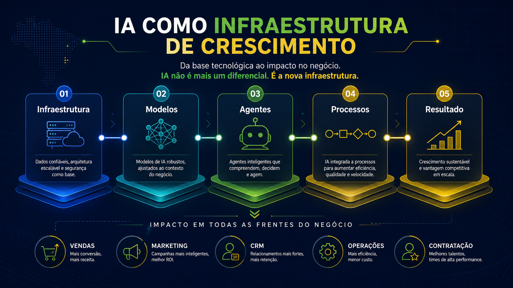 Infraestrutura de IA, processos comerciais e crescimento de negócios