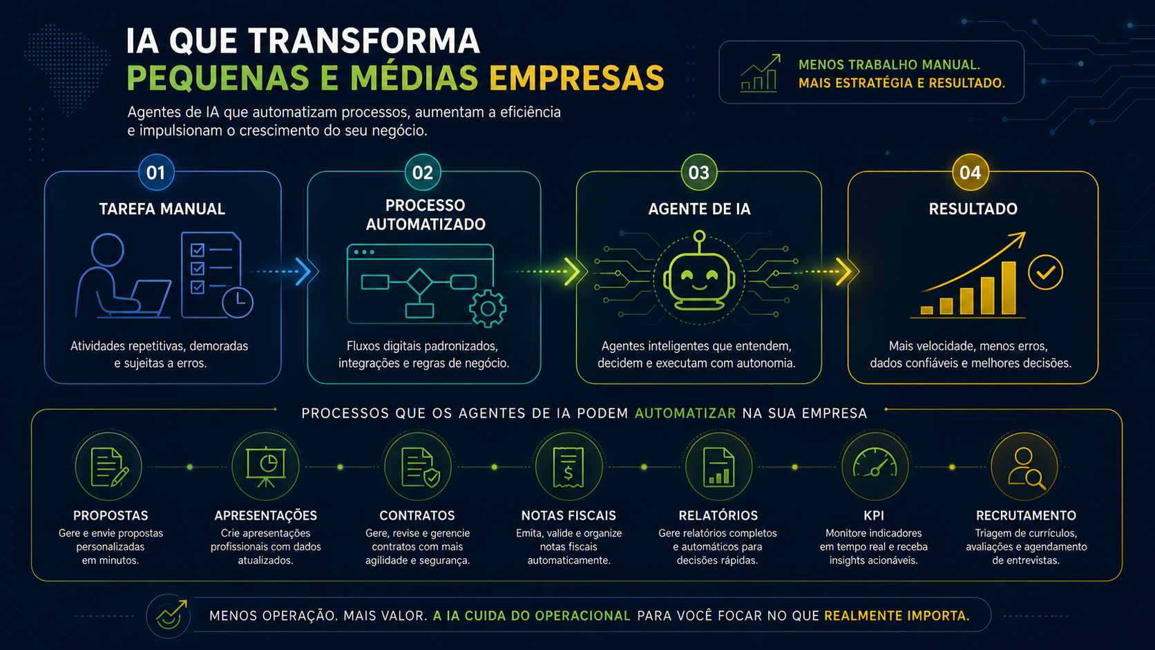 Fluxo operacional com agentes de IA em processos empresariais