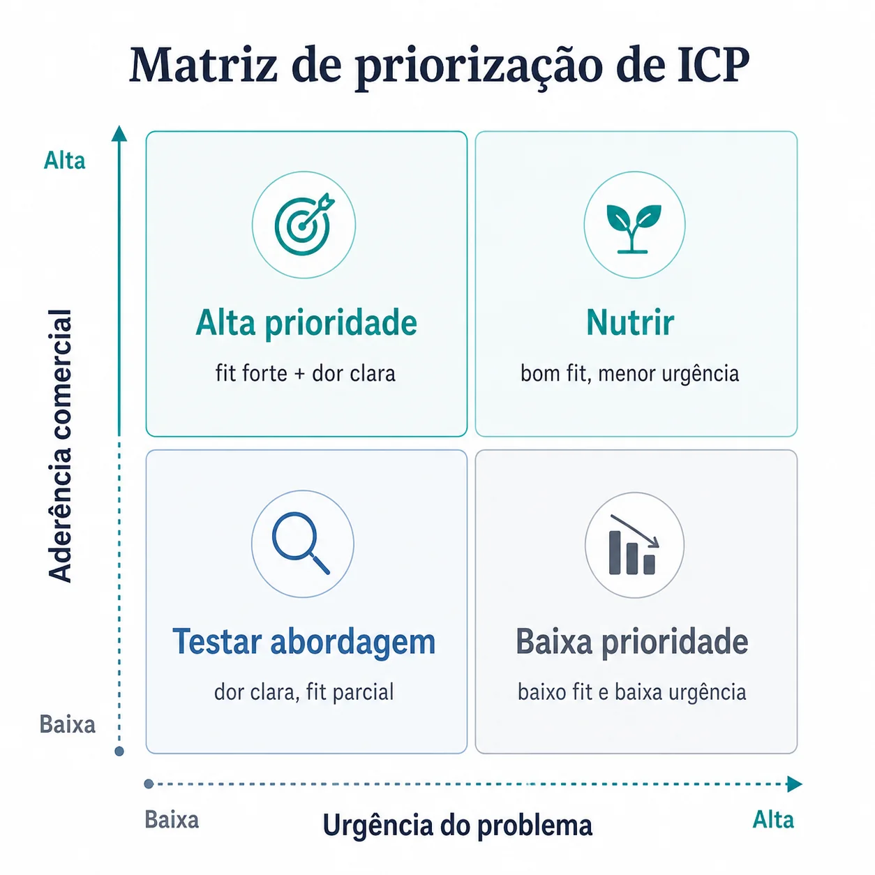 Matriz de priorização de ICP com os eixos aderência comercial e urgência do problema