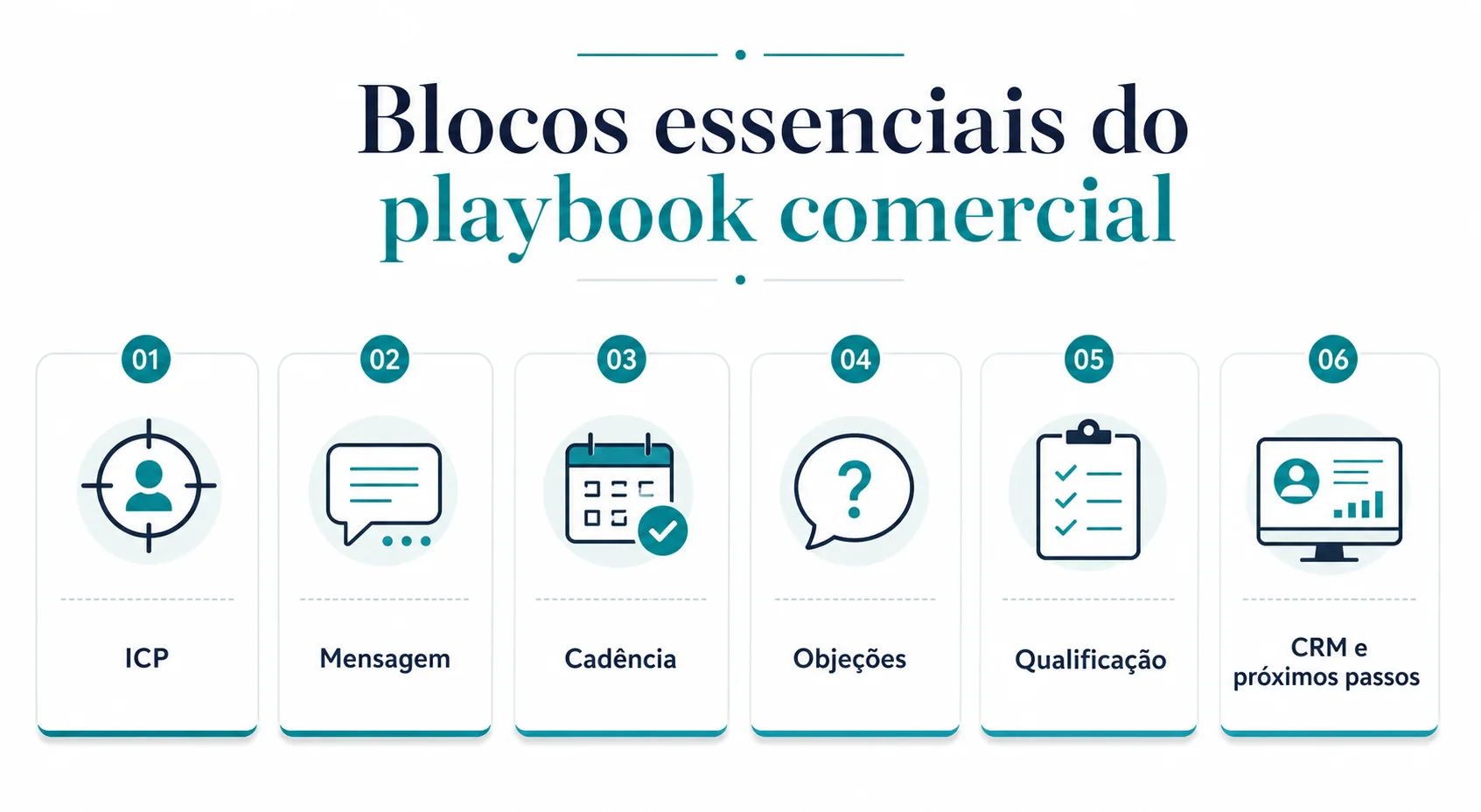 Infográfico com os blocos essenciais do playbook comercial: ICP, mensagem, cadência, objeções, qualificação e CRM com próximos passos